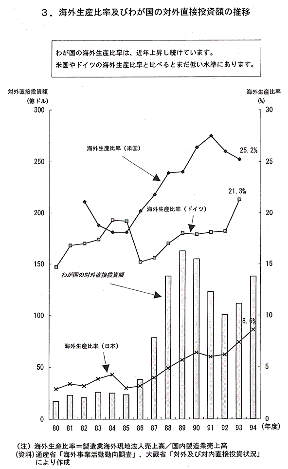海外生産比較及びわが国の対外直接投資額の推移