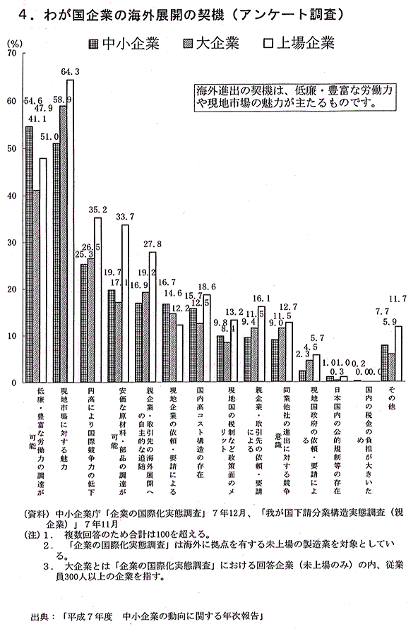 わが国企業の海外展開の契機（アンケート調査）