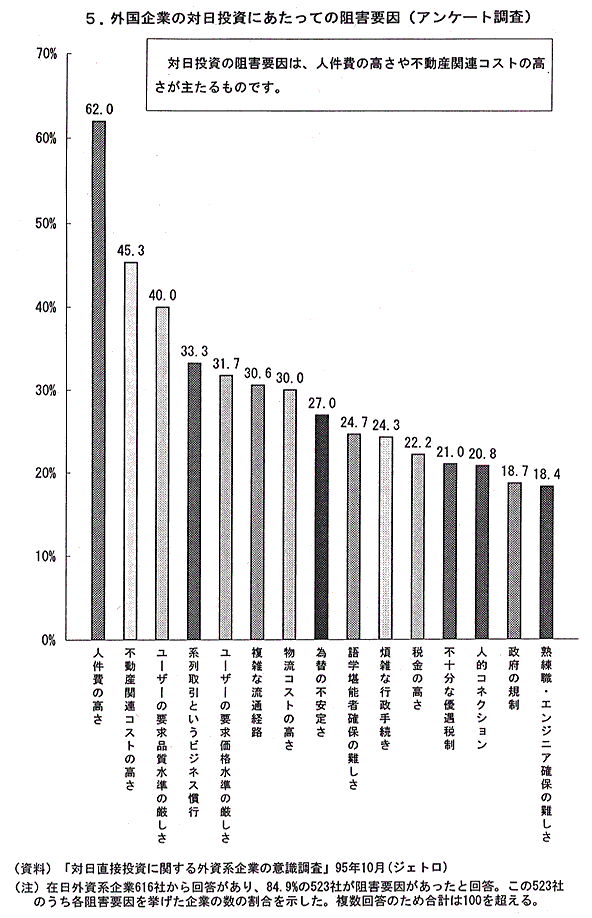 海外企業の対日投資にあたっての阻害要因（アンケート調査）