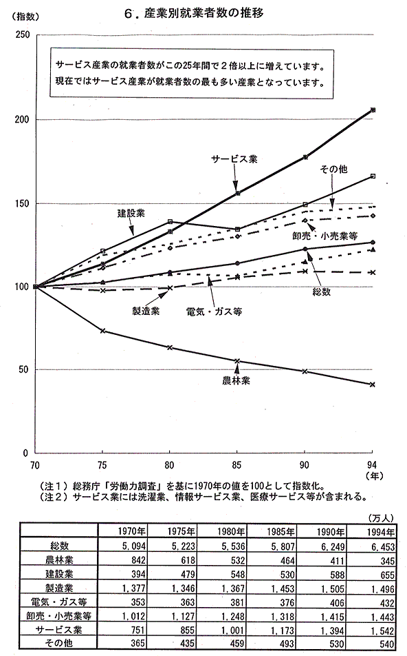 産業別就職者数の推移