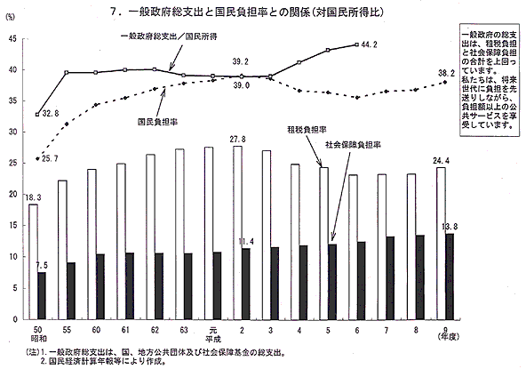 一般政府総支出と国民不乱率との関係（対国民所得比）