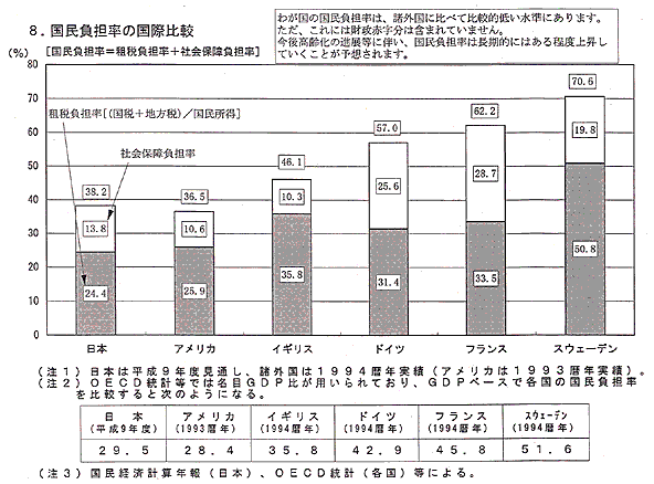 国民負担率の国際比率