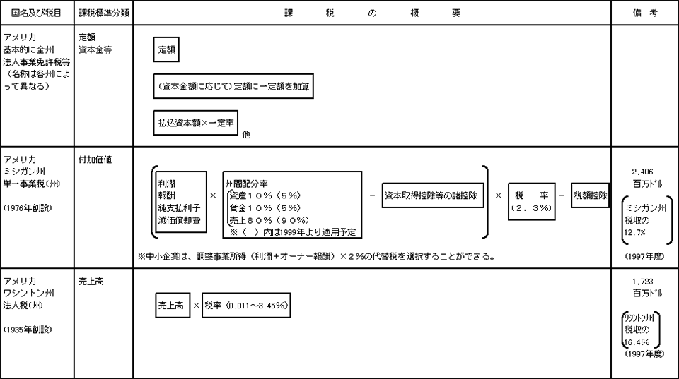 諸外国において所得以外の基準で課税している地方税の例（1）