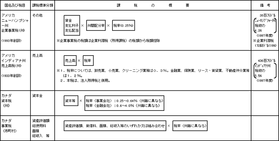 諸外国において所得以外の基準で課税している地方税の例（2）