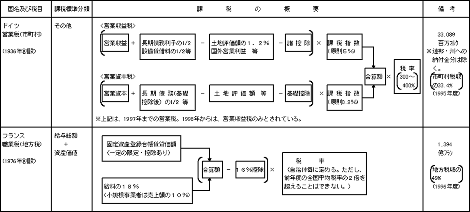 諸外国において所得以外の基準で課税している地方税の例（3）