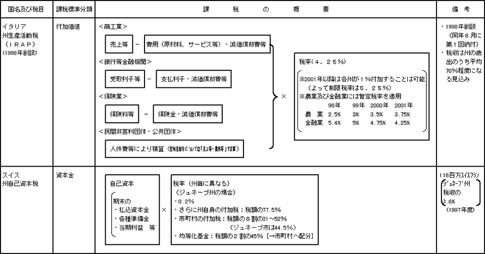 諸外国において所得以外の基準で課税している地方税の例（4）