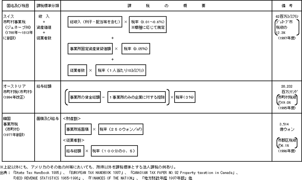 諸外国において所得以外の基準で課税している地方税の例（5）