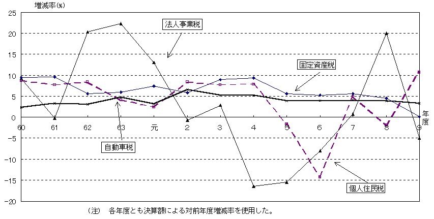 主要税目の税収の対前年度増減率の推移