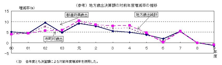 （参考）地方歳出決算額の対前年度増減率の推移