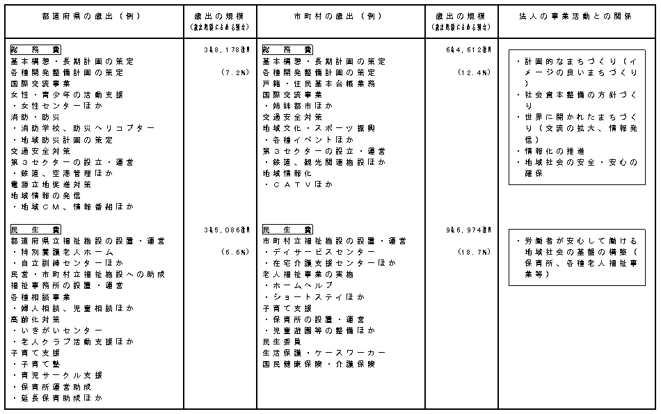 地方公共団体の行政サービスと法人の事業活動の関係（1）