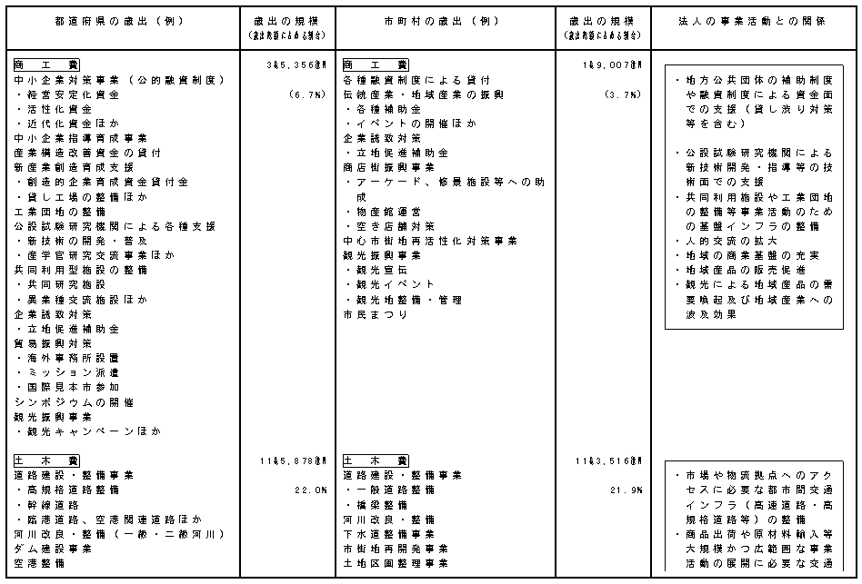 地方公共団体の行政サービスと法人の事業活動の関係（3）