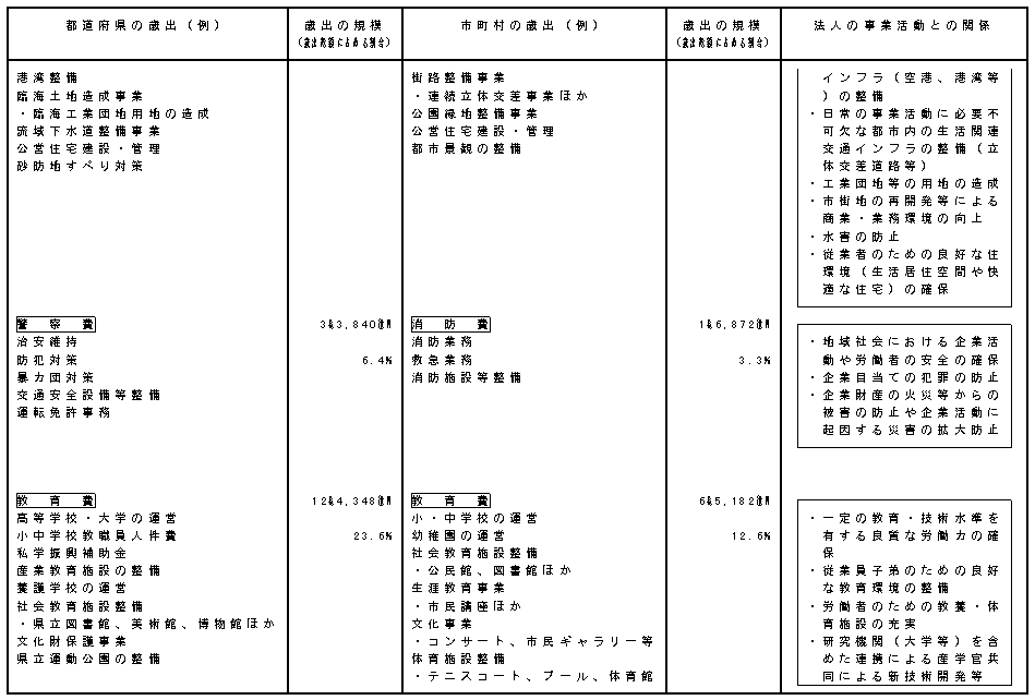 地方公共団体の行政サービスと法人の事業活動の関係（4）