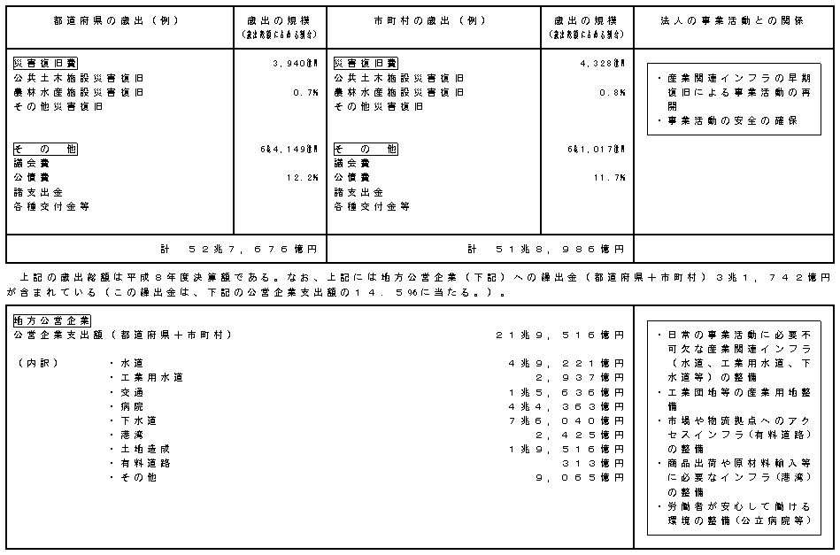 地方公共団体の行政サービスと法人の事業活動の関係（5）