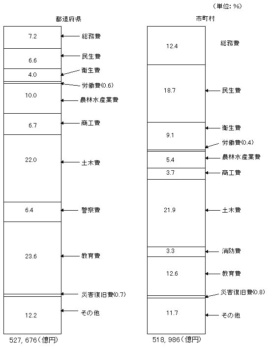 （参考）平成8年度都道府県歳出決算額及び市町村歳出決算額の目的別構成比