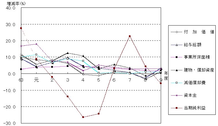外形基準の対前年度増減率の推移