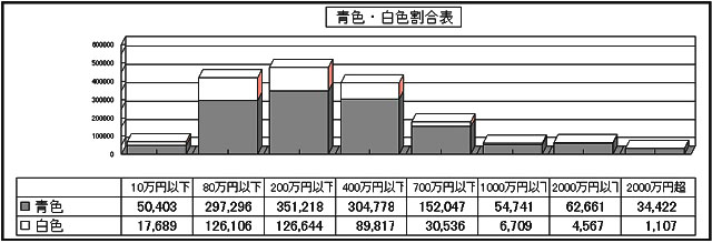 青色・白色割合表