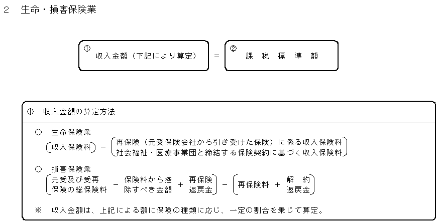 生命・損害保険業