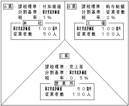 各地方団体が異なる課税標準や分割基準を定めた場合