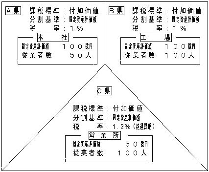 参考：課税標準や分割基準が法定・統一されている場合