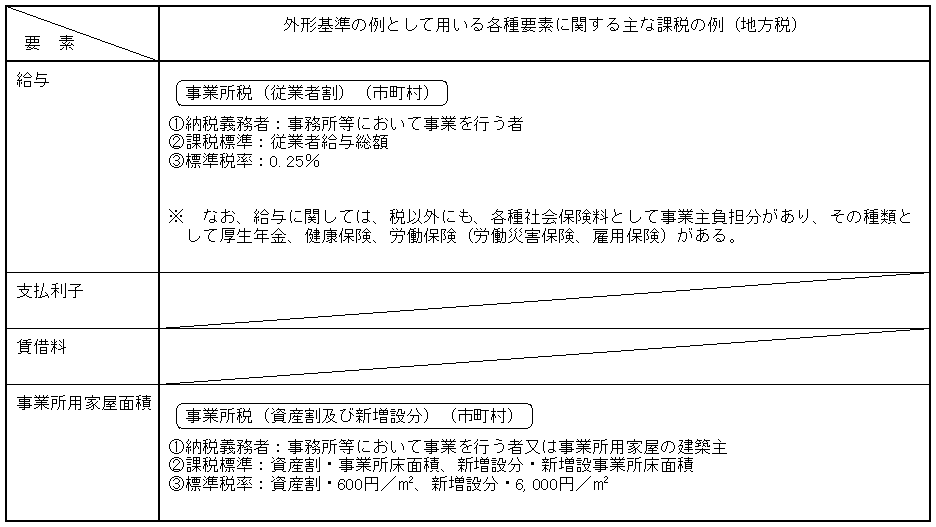 外形基準の例として用いる各種要素に関する課税の状況（地方税）1