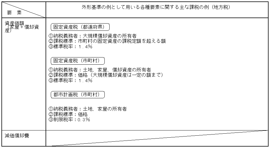 外形基準の例として用いる各種要素に関する課税の状況（地方税）2