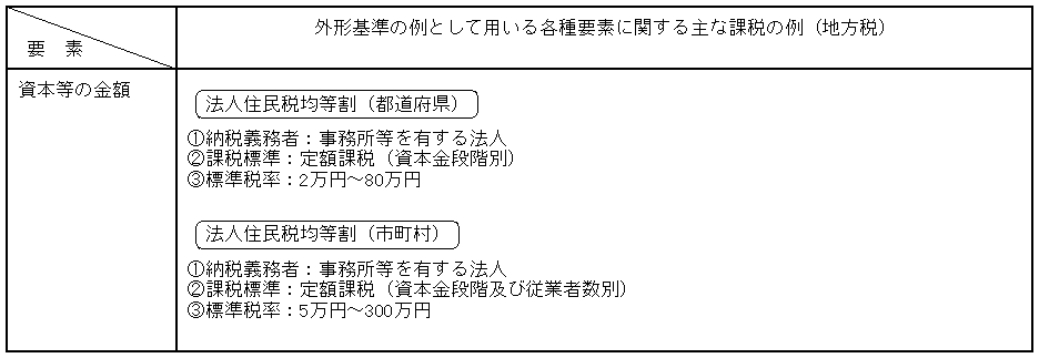 外形基準の例として用いる各種要素に関する課税の状況（地方税）3