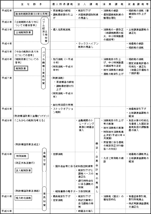 （資料1）平成元年以降の主な税制の動き