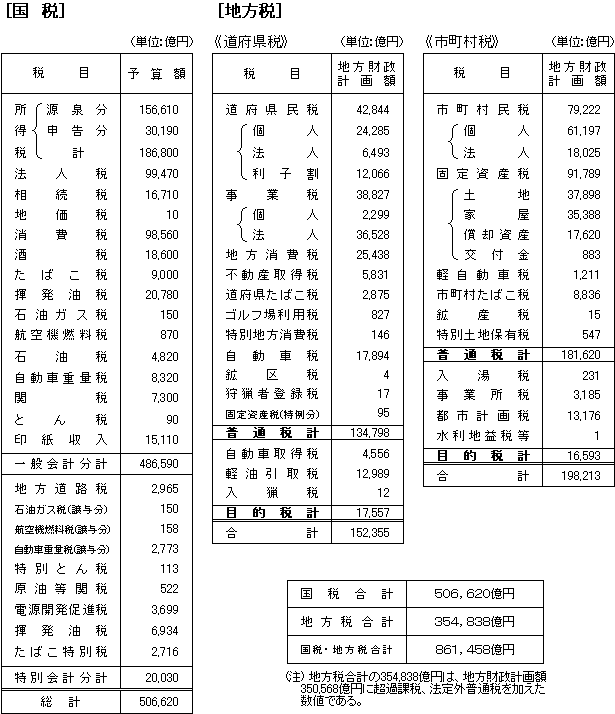 （資料2）国税・地方税の税目別内訳（12年度）