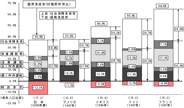 （資料3）国民負担率の内訳の国際比較