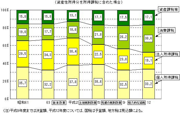 （資料4）所得・消費・資産等の税収構成比の推移（国税＋地方税）