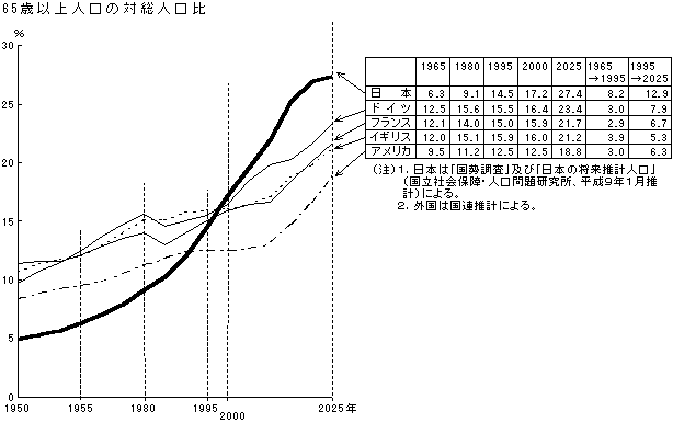 （資料1）急速な高齢化の進展