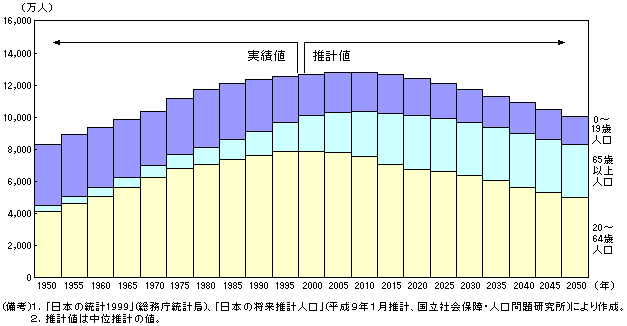 （資料2）年齢区分別人口の推移