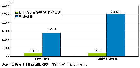 （資料3）勤労者・65歳以上世帯の1人当たり平均収入金額と貯蓄額