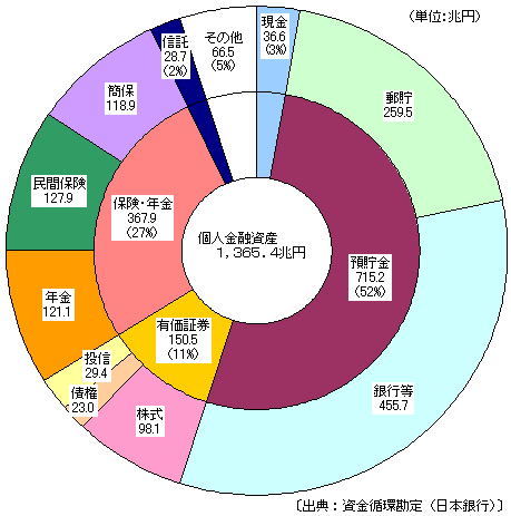 （資料4）個人金融資産の運用先（平成11年12月末）