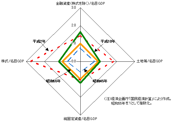 （資料5）日本経済のストック化