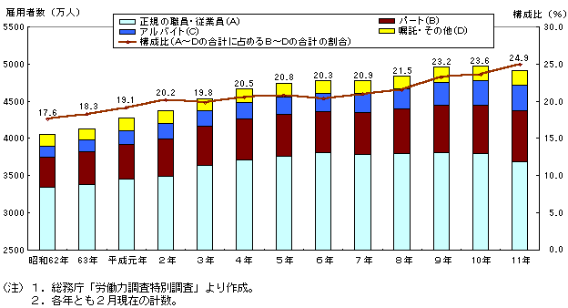 （資料6）雇用形態別雇用者数（役員を除く）の推移