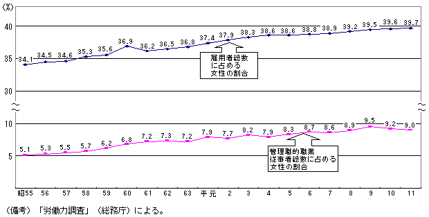 （資料7）雇用者総数に占める女性の割合等の推移