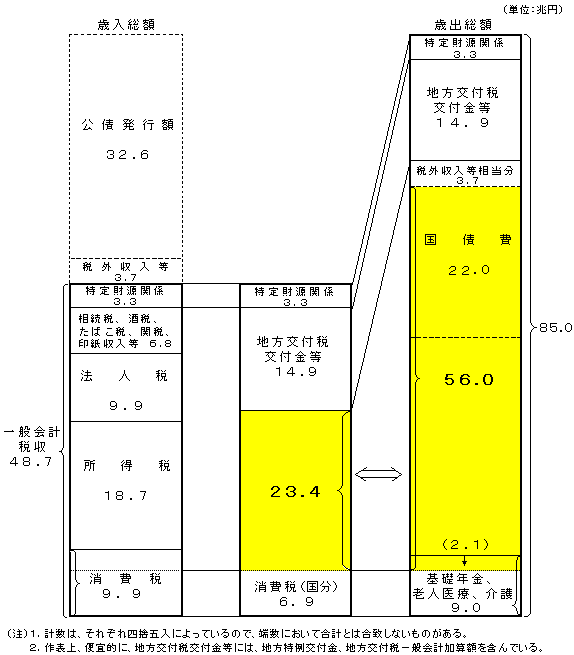 （資料11）平成12年度予算