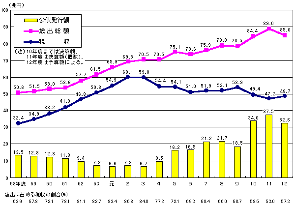 （資料12）一般会計税収、歳出総額及び公債発行額の推移