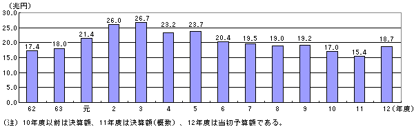 （資料4）所得税収の推移