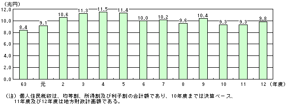 （資料4－2）個人住民税収の推移