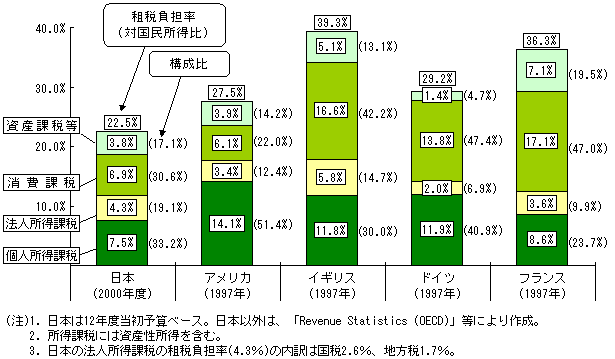 （資料5）租税負担率の国際比較