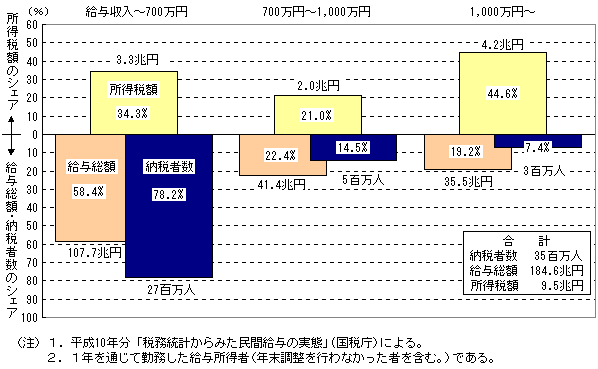 （資料6）民間の給与所得者の給与収入階級別の所得税の納税者数等