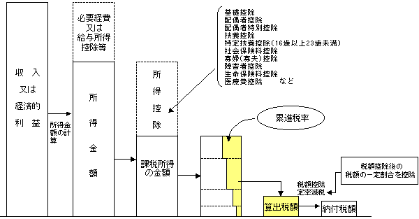 （資料7）個人所得課税の基本的な仕組み（イメージ）