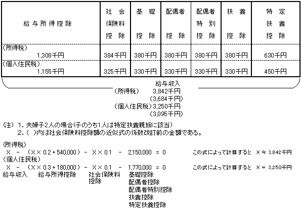 （資料8）個人所得課税の課税最低限の内訳及び算出方法