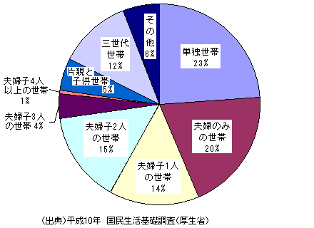 （資料10）世帯構成の状況