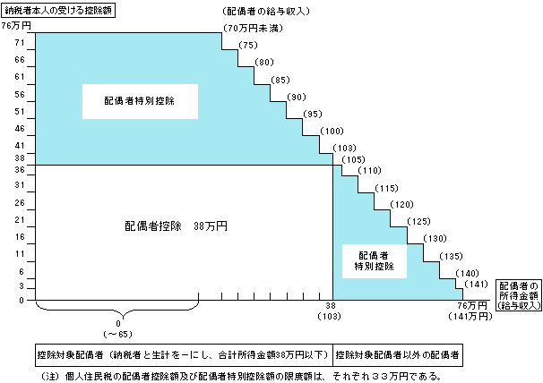 （資料11）所得税の配偶者控除及び配偶者特別控除の仕組み