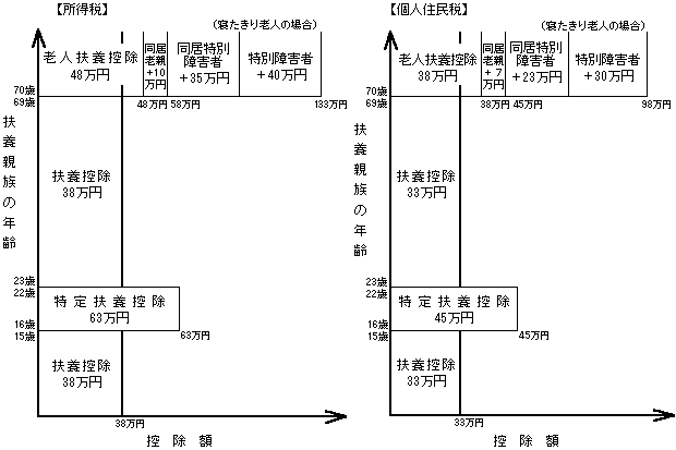 （資料12）扶養控除の概要