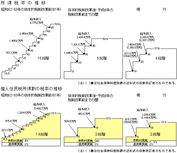 （資料17）税率の推移