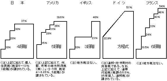 （資料18）所得税率の国際比較